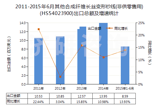 2011-2015年6月其他合成纖維長絲變形紗線(非供零售用)(HS54023900)出口總額及增速統(tǒng)計